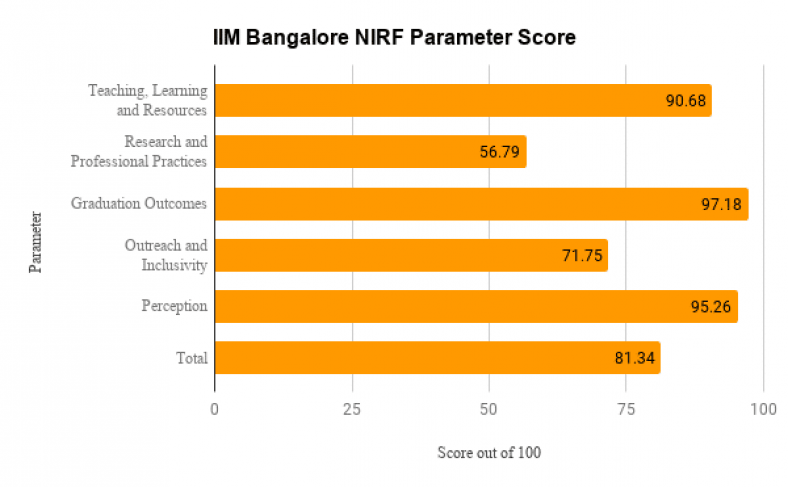 IIM Bangalore Ranking 2020: NIRF, OUTLOOK, FINANCIAL, QS GLOBAL