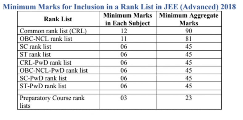 Jee Advanced Cutoff 2020 Released Josaa Opening And Closing Rank