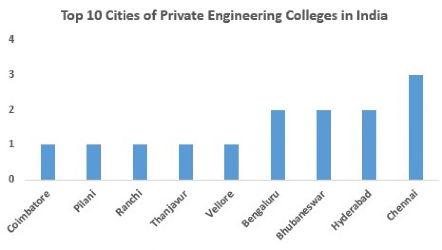 Top 10 private engineering colleges in India CollegeKampus