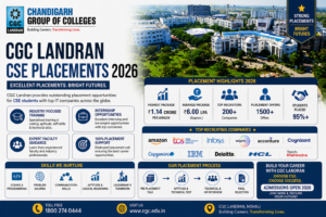 MMU MULLANA Coupon Code 316 CGC Landran CSE Average Package 2026