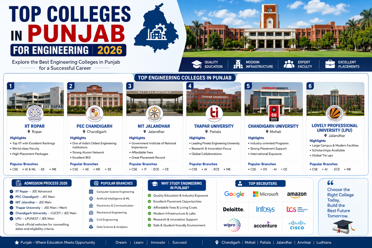 top colleges of Punjab