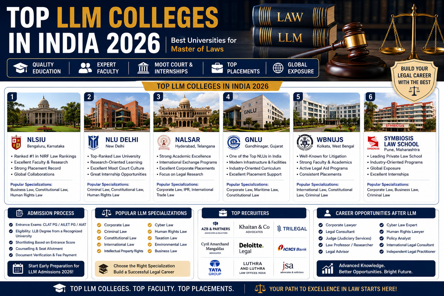 top LLM colleges in India