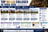 top BA LLB colleges in India