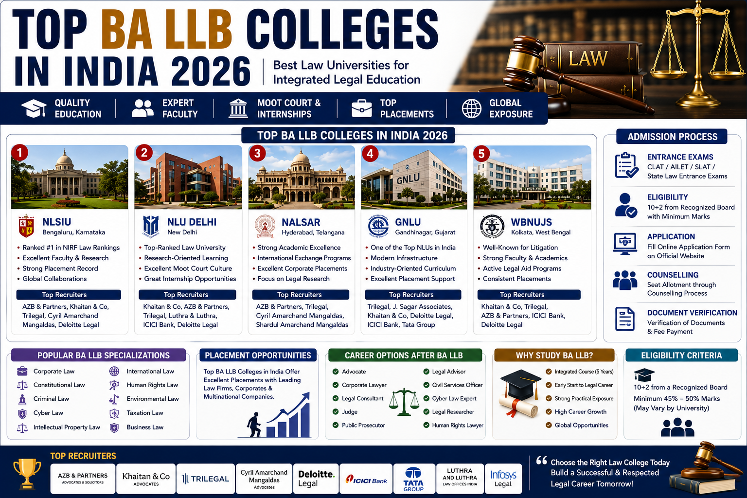 top BA LLB colleges in India
