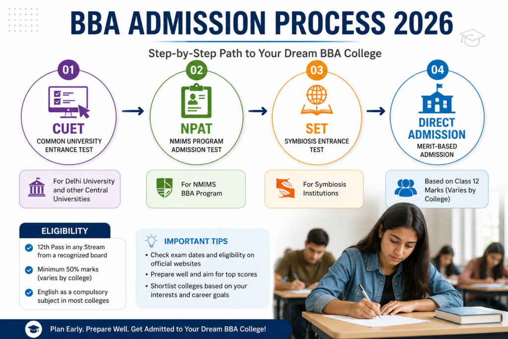 BBA admission process entrance exams India.