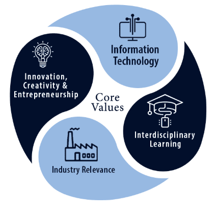 SR University Curriculum Core Values