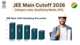 JEE Main Cutoff 2026: Category-wise, Qualifying Marks, NITs, IIITs & GFTIs Admission